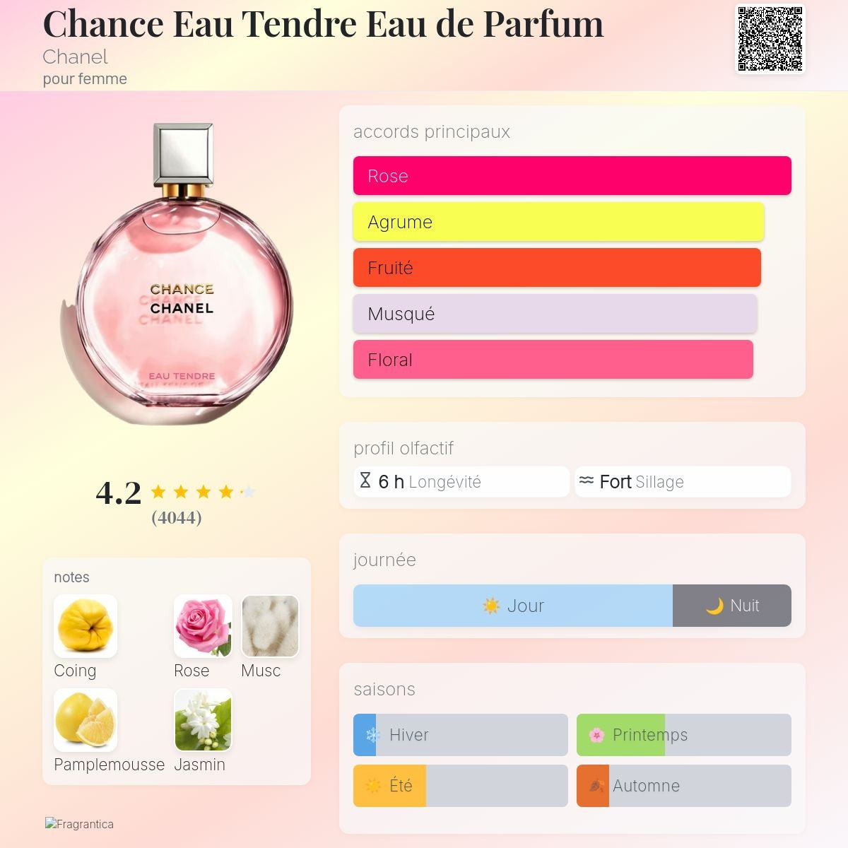 Chanel Chance Eau Tendre Edp 50ml / 100ml / 150ml